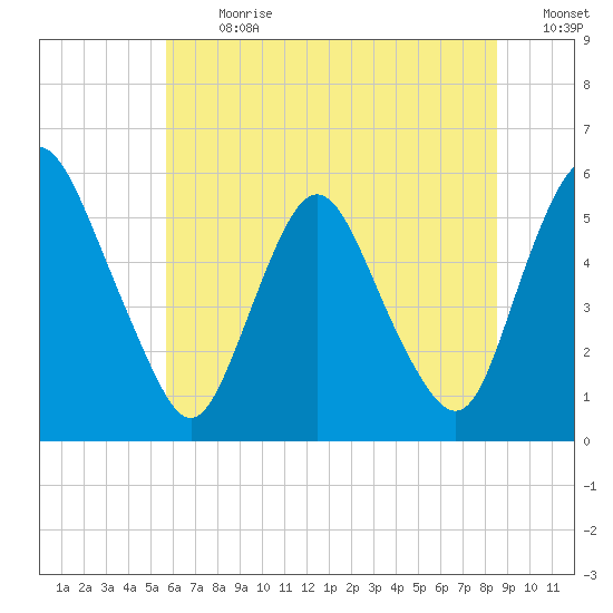 Ship John Shoal tide chart for Monday, July 8, 2024