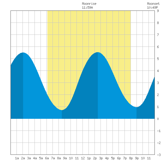 Ship John Shoal tide chart for Saturday, August 10, 2024