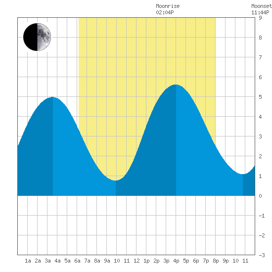 Ship John Shoal tide chart for Monday, August 12, 2024