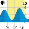 Ship John Shoal tide chart for Monday, August 12, 2024