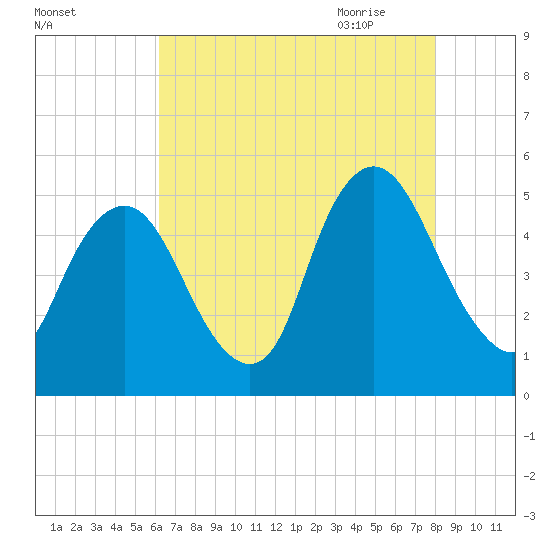 Ship John Shoal tide chart for Tuesday, August 13, 2024