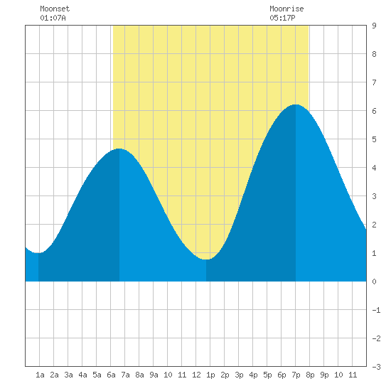Ship John Shoal tide chart for Thursday, August 15, 2024