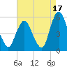 Ship John Shoal tide chart for Saturday, August 17, 2024