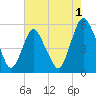 Ship John Shoal tide chart for Thursday, August 1, 2024