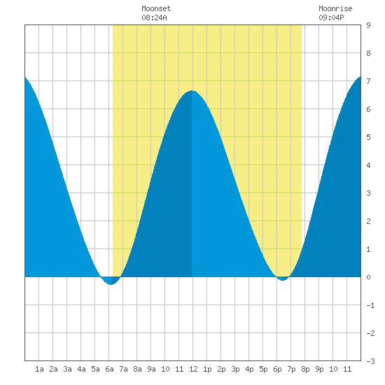 Ship John Shoal tide chart for Wednesday, August 21, 2024