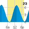 Ship John Shoal tide chart for Friday, August 23, 2024