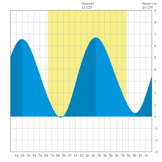 Ship John Shoal tide chart for Saturday, August 24, 2024