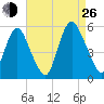 Ship John Shoal tide chart for Monday, August 26, 2024