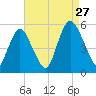 Ship John Shoal tide chart for Tuesday, August 27, 2024