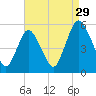 Ship John Shoal tide chart for Thursday, August 29, 2024