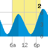 Ship John Shoal tide chart for Friday, August 2, 2024