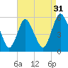 Ship John Shoal tide chart for Saturday, August 31, 2024