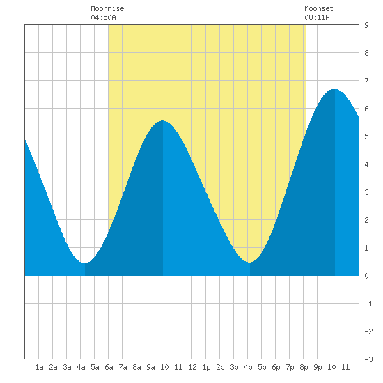 Ship John Shoal tide chart for Saturday, August 3, 2024