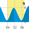 Ship John Shoal tide chart for Monday, August 5, 2024