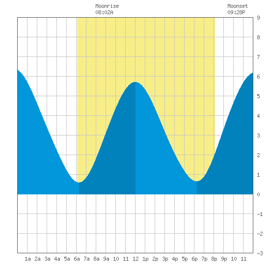 Ship John Shoal tide chart for Tuesday, August 6, 2024