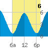 Ship John Shoal tide chart for Tuesday, August 6, 2024