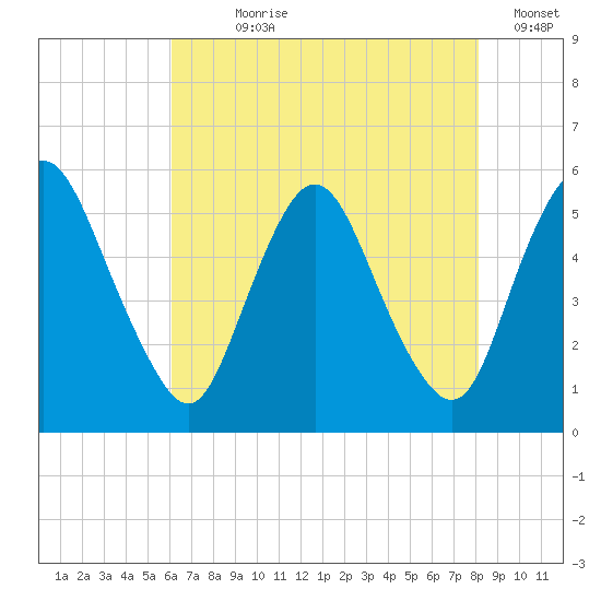 Ship John Shoal tide chart for Wednesday, August 7, 2024