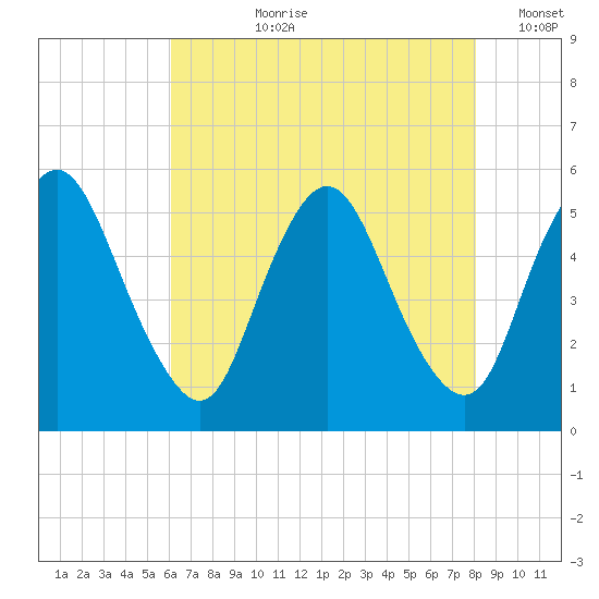 Ship John Shoal tide chart for Thursday, August 8, 2024