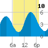 Ship John Shoal tide chart for Tuesday, September 10, 2024