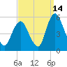 Ship John Shoal tide chart for Saturday, September 14, 2024