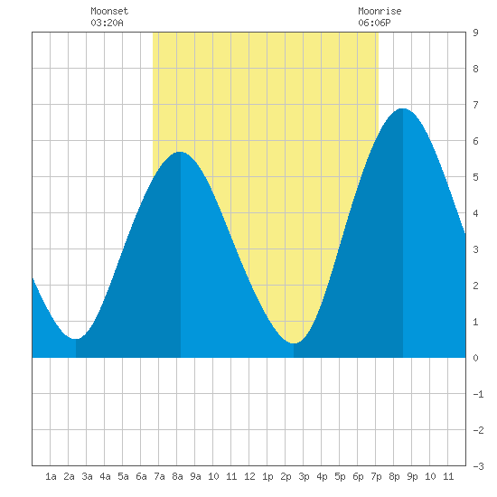 Ship John Shoal tide chart for Sunday, September 15, 2024