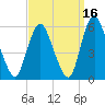 Ship John Shoal tide chart for Monday, September 16, 2024