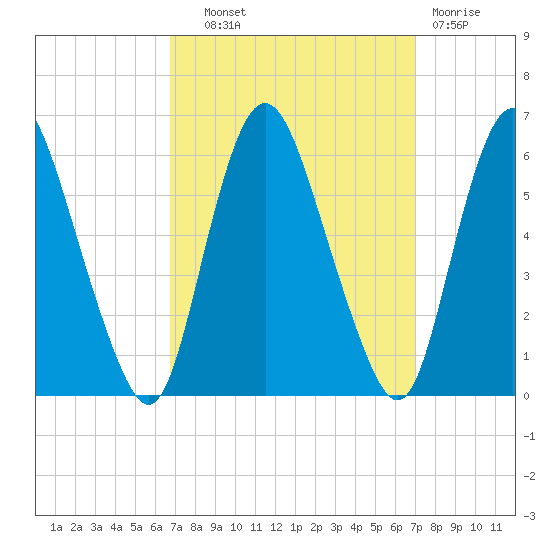 Ship John Shoal tide chart for Thursday, September 19, 2024