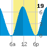 Ship John Shoal tide chart for Thursday, September 19, 2024