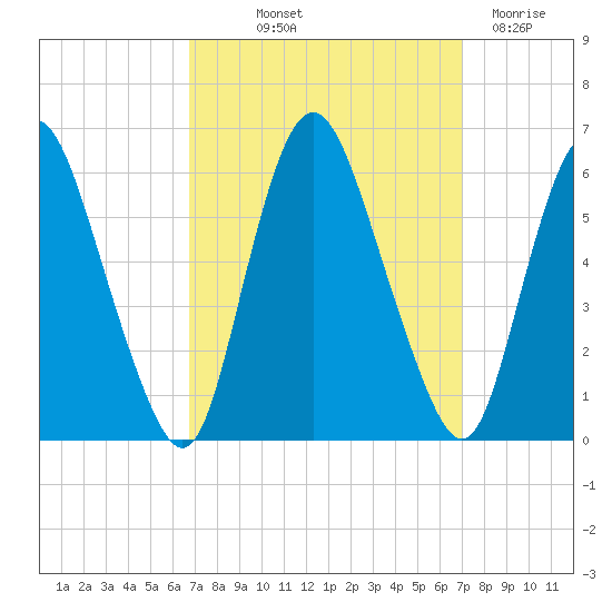 Ship John Shoal tide chart for Friday, September 20, 2024