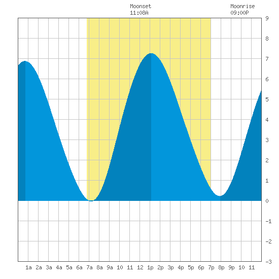 Ship John Shoal tide chart for Saturday, September 21, 2024