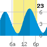 Ship John Shoal tide chart for Monday, September 23, 2024