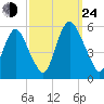 Ship John Shoal tide chart for Tuesday, September 24, 2024