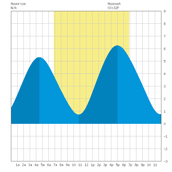 Ship John Shoal tide chart for Wednesday, September 25, 2024