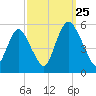 Ship John Shoal tide chart for Wednesday, September 25, 2024