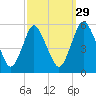 Ship John Shoal tide chart for Sunday, September 29, 2024
