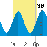 Ship John Shoal tide chart for Monday, September 30, 2024