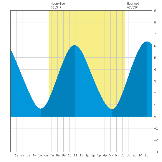 Ship John Shoal tide chart for Tuesday, September 3, 2024