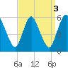 Ship John Shoal tide chart for Tuesday, September 3, 2024