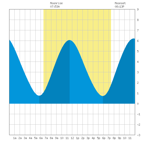 Ship John Shoal tide chart for Wednesday, September 4, 2024