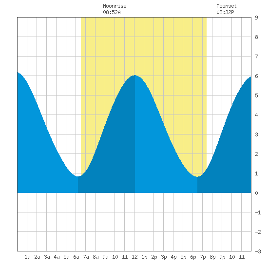 Ship John Shoal tide chart for Thursday, September 5, 2024