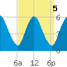 Ship John Shoal tide chart for Thursday, September 5, 2024