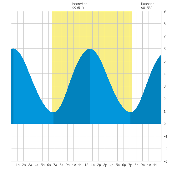 Ship John Shoal tide chart for Friday, September 6, 2024