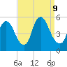 Ship John Shoal tide chart for Monday, September 9, 2024