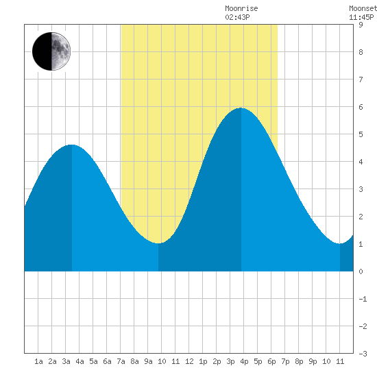 Ship John Shoal tide chart for Thursday, October 10, 2024