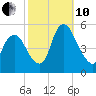 Ship John Shoal tide chart for Thursday, October 10, 2024