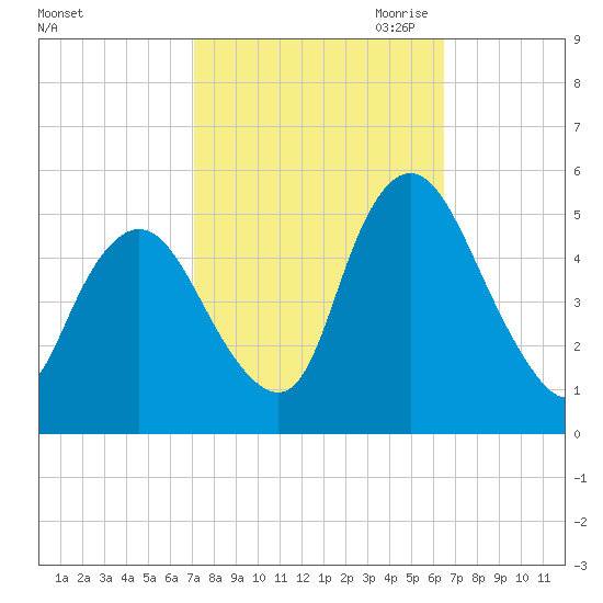 Ship John Shoal tide chart for Friday, October 11, 2024