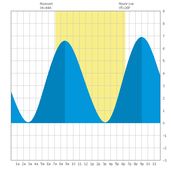 Ship John Shoal tide chart for Tuesday, October 15, 2024
