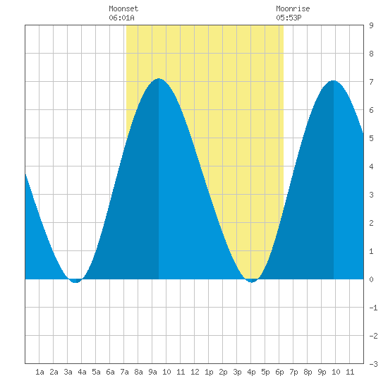 Ship John Shoal tide chart for Wednesday, October 16, 2024