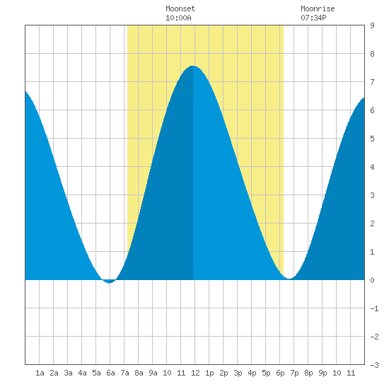Ship John Shoal tide chart for Saturday, October 19, 2024