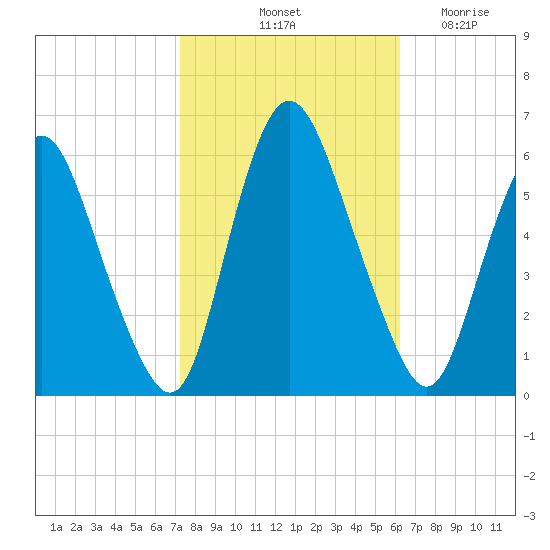 Ship John Shoal tide chart for Sunday, October 20, 2024